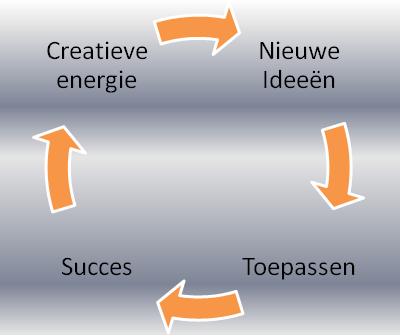 Innovatie cyclus